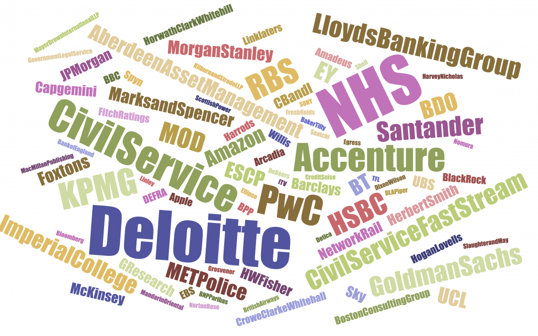 A breakdown of the most common Springboarder employers – Our London houseshare tenants are a diverse bunch!